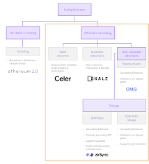 Transfer of stablecoins from the ethereum and bitcoin networks to the free ton ecosystem network. The Current State Of Ethereum L2 Ethereum Layer 2 Projects