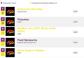 Carta hot fm two o, contacto vital via contactovital.blogspot.com. Hot Fm On Twitter Top 5 Lagu2 Yng Bertanding Utk Carta Hotfm21 Bsama Sharifahaleya Let S Jom Undi Now Di Http T Co 6zn0toqm3v Http T Co Ocooegaqkp