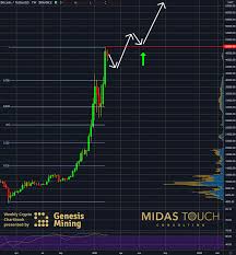 While this high is considerably above the current price, which would require btc to increase rapidly throughout the year, it is made with the assumption that the same rate of increase will hold the same way it did in 2015. February 15th 2021 Crypto Chartbook Bitcoin Be A Contrarian Cryptocurrency Gold Analytics Midas Touch Consulting