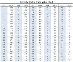 dynasty rookie trade value chart dynasty league football