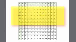 using a multiplication table to find equivalent fractions