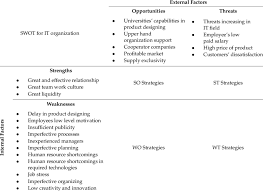 What are my qualities which are often admired by others? Strengths Weaknesses Opportunities And Threats Swot Matrix Of Download Table
