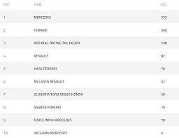 Drive to survive season 2 season 3 formula 1: Gp Italia F1 2018 Asi Esta La Tabla De Posiciones De La F1 Clasificacion De Pilotos Marca Claro Mexico