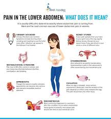 Some people call this area the stomach a pulled muscle may feel sore or painful and restrict movement. Pain In The Lower Left Abdominal Causes And Home Remedies