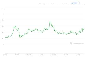 At walletinvestor.com we predict future values with technical analysis for wide selection of digital coins like ethereum. Tezos Xtz Price Prediction Xtz Price In 2021 2025 2030 Libertex Com