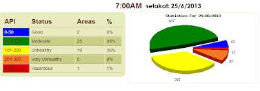 Pengendalian das dan hutan lindung. Semak Indeks Pencemaran Udara Api Terkini Online Informasi Santai