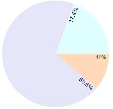 Javascript Laravel Trying To Generate Pdf With Charts But