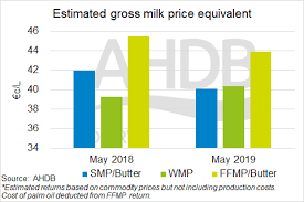 Fat Filled Powder Still Offers Higher Return Than Smp Or Wmp