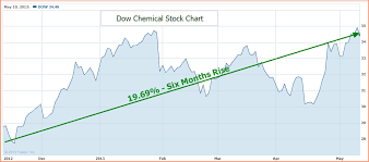 Is Dow Chemical A Good Buy And Hold Or Should Investors