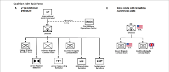 A The Organizational Structure Of The Coalition Joint Task