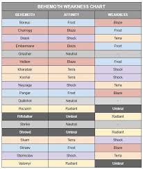 Dauntless Elements Chart Keep Track Of Behemoth Gamewatcher