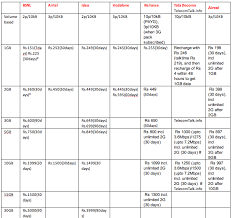 3g Plans In India September 2012 Comparison Chart