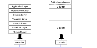 Actually, the engine manufacturer got it right. Sae J1939 J1708 J1587 Is Also Used It Is Used In Parallel With J1939 Download Scientific Diagram