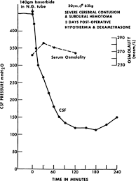 The Effects Of Isosorbide On Serum And Cerebrospinal Fluid