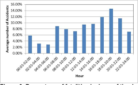 ‹ our statistics have revealed an increase in numbers of death due to road accident from 6,286 deaths in 2003 to 6,917 in 2012. Pdf Traffic Fatality Causes And Trends In Malaysia Semantic Scholar