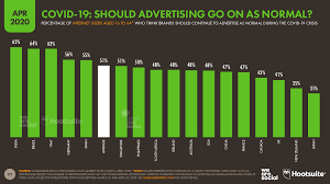 Acquisitions net of divestitures reduced sales by 4.0%, largely related to the divestment of the u.s. Digital Around The World In April 2020 We Are Social