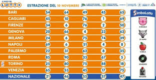I dati mostrati sono aggiornati entro pochi minuti dall'estrazione. Estrazione Lotto 10 Novembre 2020 10 E Lotto Superenalotto E Simbolotto