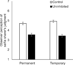 Temporary sharing prompts unrestrained disclosures that leave lasting  negative impressions