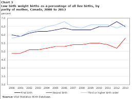 Low Birth Weight Newborns In Canada 2000 To 2013