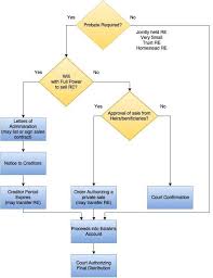 Probate Flowchart In 2019 Real Estate Things To Sell