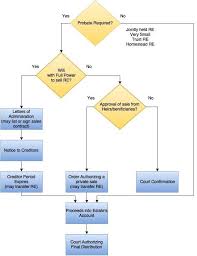 probate flowchart in 2019 real estate things to sell