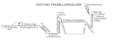 Millennial Charts Of The Four Major Views Pj Wenzel