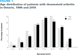 Rheumatoid Arthritis Surveillance In Ontario Monitoring The Burden Q