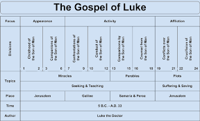 Gospel Of Luke Chart Gospel Of Luke Overview Bible Study Scripture Gospel Of Luke Books Of The Bible