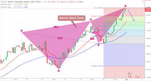 Usd Cad Aud Usd In Trouble Harmonic Patterns Offering