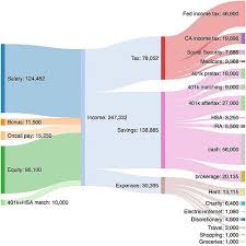 Sankey Diagram For Programmer In Bay Area Sankey Diagram