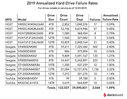 Aside from that specific failure reason, seagate just manufactures cheap drives and has poor quality controls. Backblaze Reports Unexpectedly High Failure Rate For One Of Seagate S 12tb Drives Blocks And Files