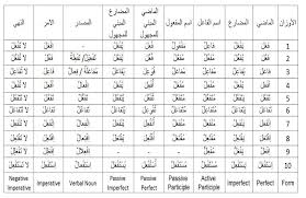 pin by yd on learn arabic arabic verbs verb forms