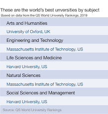 Elsewhere in the world, chinese universities are continuing to perform well and are increasingly receiving high scores for their research impact. These Are The World S Best Universities By Subject World Economic Forum