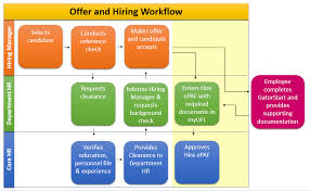 the appointment hiring process uf human resources