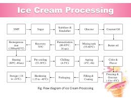 Ice Cream Processing Flow Chart Www Bedowntowndaytona Com