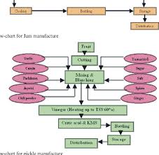 Figure 2 From Development Of Diversified Technology For