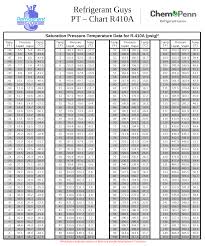 If you are looking for a replacement for your current ac unit, the central air conditioner would be great, but the installation process alone is bothersome. R 410a Refrigerant Pressure Temperature Chart In 2021 Temperature Chart Refrigeration And Air Conditioning Chart