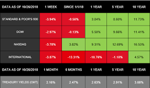 Recently, the nft market faced a dramatic drop in activity since may. October 29 2018 Why Did Stocks Drop Wealthplan Llc