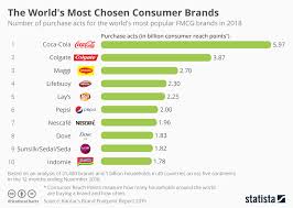Chart The Worlds Most Chosen Fmcg Brands Statista