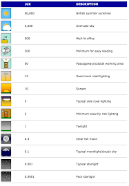 Outdoor ball field lighting lux level standards: Lux Levels Chart Ip Cctv Forum For Ip Video Network Cameras Cctv Software