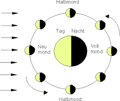 Gleichzeitig umkreist der mond einmal pro monat die erde. Licht Schatten Sonnen Und Mondfinsternis Mathe Brinkmann