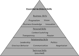 While there is no specific dress code for architects, some wear business casual attire on a daily basis when drafting and drawing. Preface To 12 More Essential Skills For Software Architects Informit