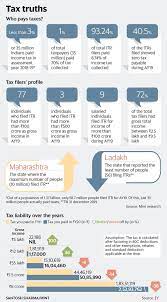 Less Than 3 Of Indians Paid Income Tax In Ay19average Tax Paid By These Taxpayers Was 2 3 Lakhjust 1 A How To Get Money Financial Management Export Business