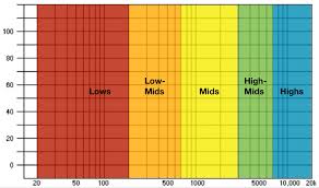 understanding the frequency spectrum the art of mixing