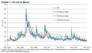 Buying High And Selling Low The Counterintuitiveness Of Vix