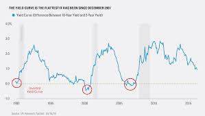 Is The Yield Curve Signaling Trouble Ahead May 19 2016