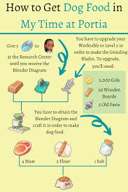 How To Get Dog Food In My Time At Portia No Time For Me Portia About Me Blog