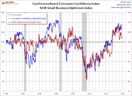 Consumer Confidence Declines Again In November Dshort