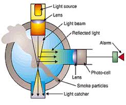 ¿cómo se lleva a cabo esta detección? Como Es El Funcionamiento Los Detectores Kidde De Humo Ionicos Y Fotoelectricos Centro De Ayuda Tecnosinergia Tecnosinergia S De R L De C V All Rights Reserved C 2017