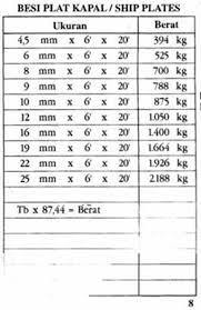Pt wiramas indo bangun adalah salah satu distributor dan supplier plat besi hitam, plat kapal, dan plat bordes di surabaya yang siap tabel berat plat hitam 4' x 8'. Pt Sinarindo Megah Perkasa Tabel Besi